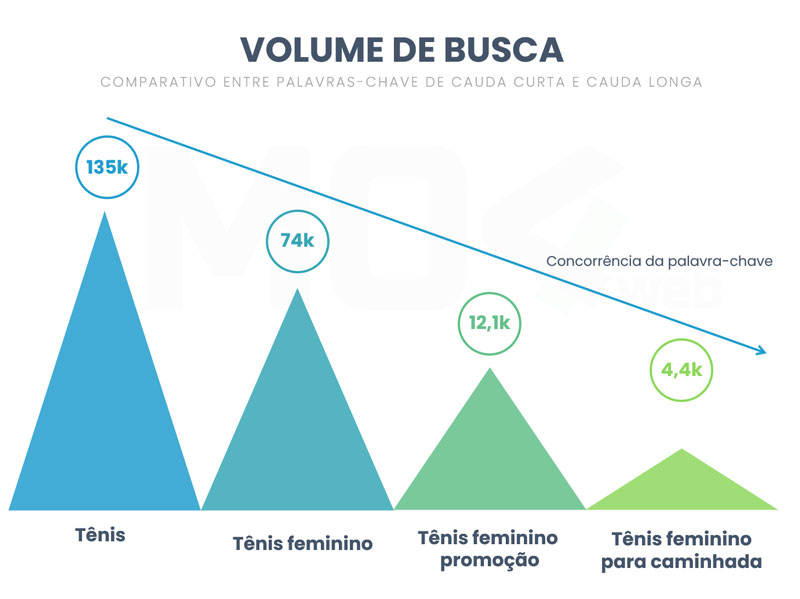 Comparativo entre palavras-chave de cauda longa e curta.