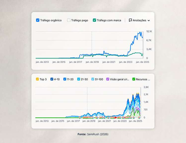 Gráficos crescentes de tráfego e de palavras-chave do SemRush sobre Zanini Renk.