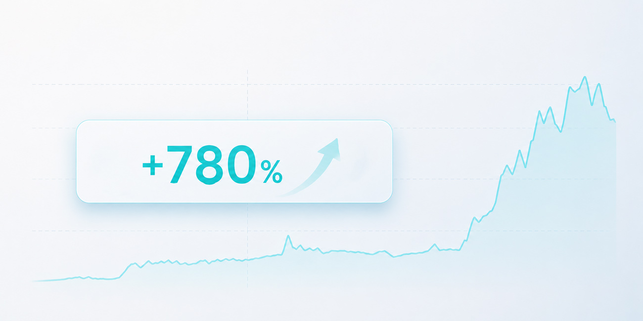 Grafico com aumento de 780% de tráfego.