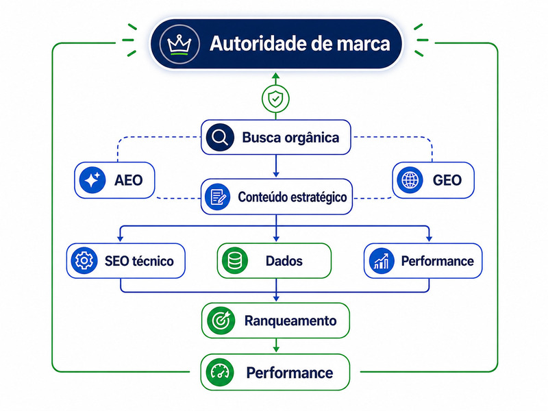 como construir autoridade de marca online: exemplo de universo semântico de uma agência de SEO