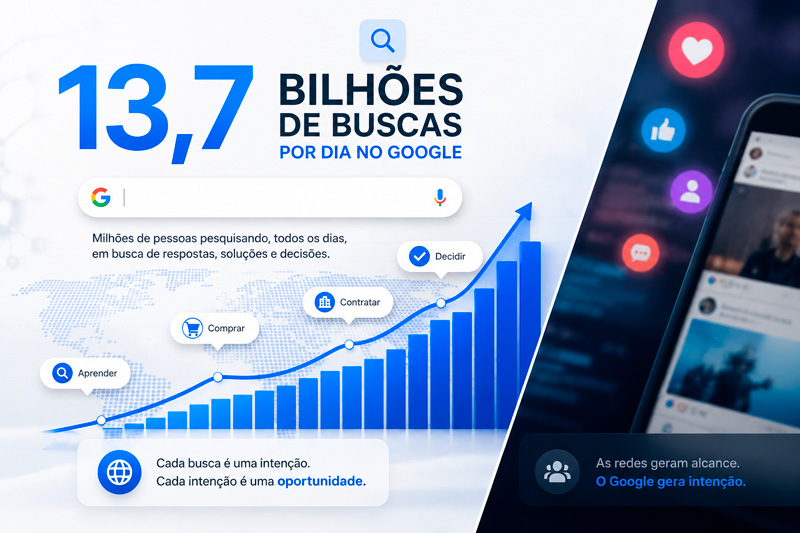 Dados do número de pesquisas realizadas no Google por dia (em média): 13,7 bilhões. No texto: milhões de pessoas pesquisando, todos os dias, em busca de respostas.